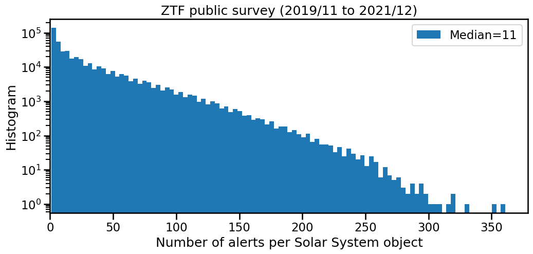 sso-hist-number